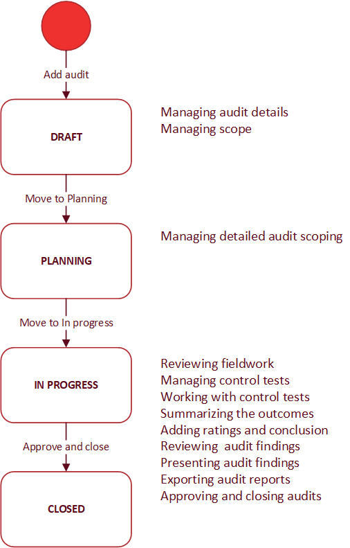 audit workflow diagram